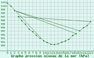 Courbe de la pression atmosphrique pour Helsinki Harmaja