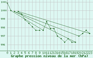 Courbe de la pression atmosphrique pour Baumholder