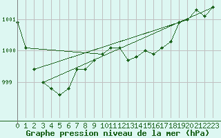 Courbe de la pression atmosphrique pour Nurmijrvi Geofys Observatorio,