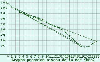 Courbe de la pression atmosphrique pour Aultbea