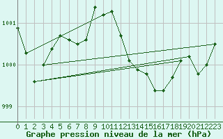 Courbe de la pression atmosphrique pour Michelstadt-Vielbrunn