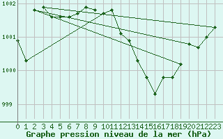 Courbe de la pression atmosphrique pour Gttingen