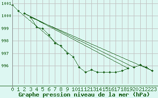 Courbe de la pression atmosphrique pour Trysil Vegstasjon