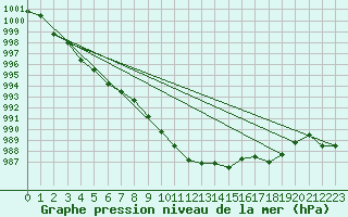 Courbe de la pression atmosphrique pour Mhleberg