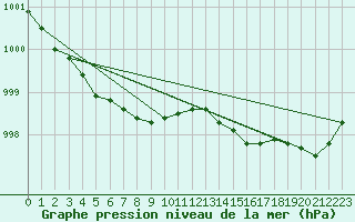 Courbe de la pression atmosphrique pour Pelzerhaken