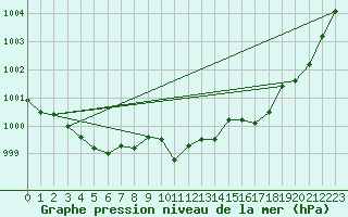 Courbe de la pression atmosphrique pour Guret (23)