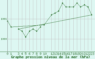 Courbe de la pression atmosphrique pour Reipa