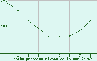 Courbe de la pression atmosphrique pour Saint-Brieuc (22)