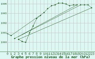 Courbe de la pression atmosphrique pour Malin Head