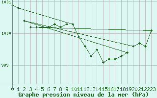 Courbe de la pression atmosphrique pour Aviemore
