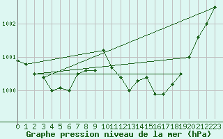 Courbe de la pression atmosphrique pour Soltau