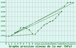 Courbe de la pression atmosphrique pour Sion (Sw)