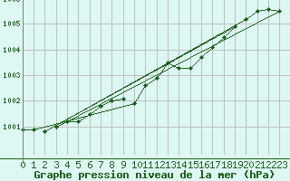 Courbe de la pression atmosphrique pour Katajaluoto