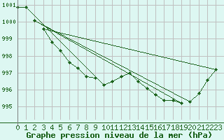 Courbe de la pression atmosphrique pour Orlans (45)