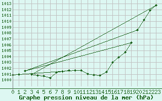 Courbe de la pression atmosphrique pour Veliko Gradiste