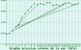 Courbe de la pression atmosphrique pour Honefoss Hoyby