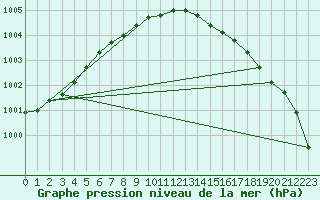 Courbe de la pression atmosphrique pour Kuopio Ritoniemi