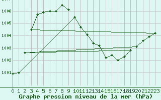 Courbe de la pression atmosphrique pour Artern