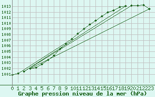 Courbe de la pression atmosphrique pour Virtsu