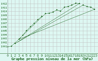 Courbe de la pression atmosphrique pour Diepholz