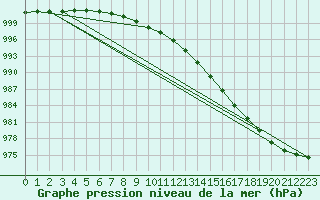 Courbe de la pression atmosphrique pour Uto