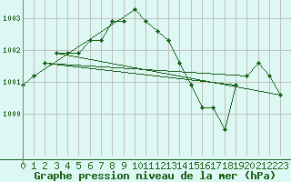 Courbe de la pression atmosphrique pour Verngues - Hameau de Cazan (13)