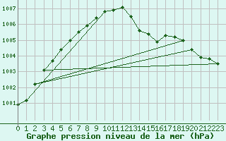 Courbe de la pression atmosphrique pour Aniane (34)