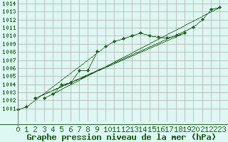 Courbe de la pression atmosphrique pour Ile Rousse (2B)