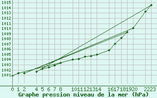 Courbe de la pression atmosphrique pour Kolobrzeg