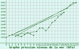 Courbe de la pression atmosphrique pour Cap Pertusato (2A)