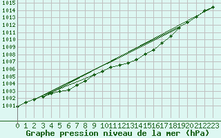 Courbe de la pression atmosphrique pour Orly (91)