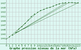 Courbe de la pression atmosphrique pour Gaardsjoe