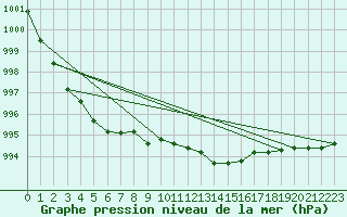 Courbe de la pression atmosphrique pour Spadeadam