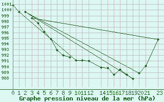 Courbe de la pression atmosphrique pour Cap Mele (It)