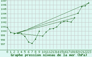 Courbe de la pression atmosphrique pour Altdorf