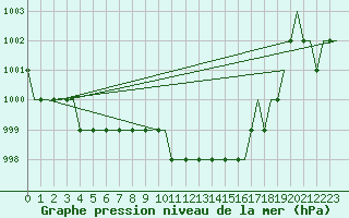 Courbe de la pression atmosphrique pour Deelen