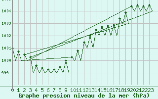 Courbe de la pression atmosphrique pour Sandane / Anda