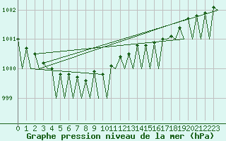 Courbe de la pression atmosphrique pour Molde / Aro