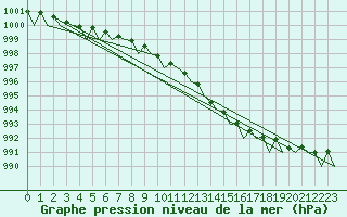 Courbe de la pression atmosphrique pour Stavanger / Sola