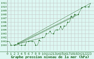 Courbe de la pression atmosphrique pour Milano / Malpensa
