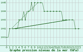 Courbe de la pression atmosphrique pour Kristianstad / Everod