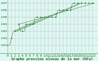 Courbe de la pression atmosphrique pour Plzen Line