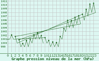 Courbe de la pression atmosphrique pour Salzburg-Flughafen