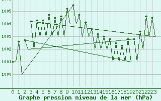 Courbe de la pression atmosphrique pour Genve (Sw)