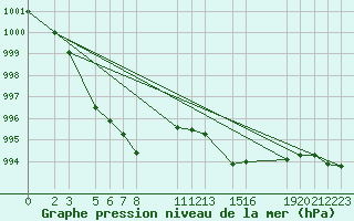 Courbe de la pression atmosphrique pour Mont-Rigi (Be)