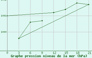 Courbe de la pression atmosphrique pour Pinega