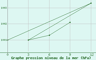 Courbe de la pression atmosphrique pour Koljmskaja