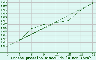 Courbe de la pression atmosphrique pour Sandanski