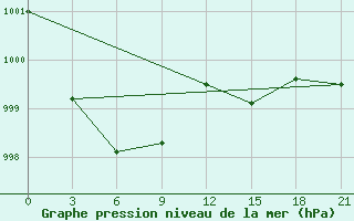 Courbe de la pression atmosphrique pour Roslavl