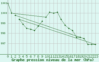 Courbe de la pression atmosphrique pour Cazaux (33)